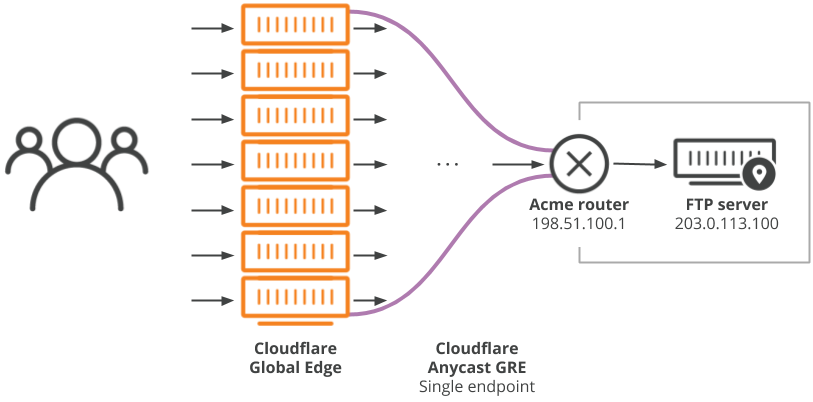 Cloudflare Anycast GRE