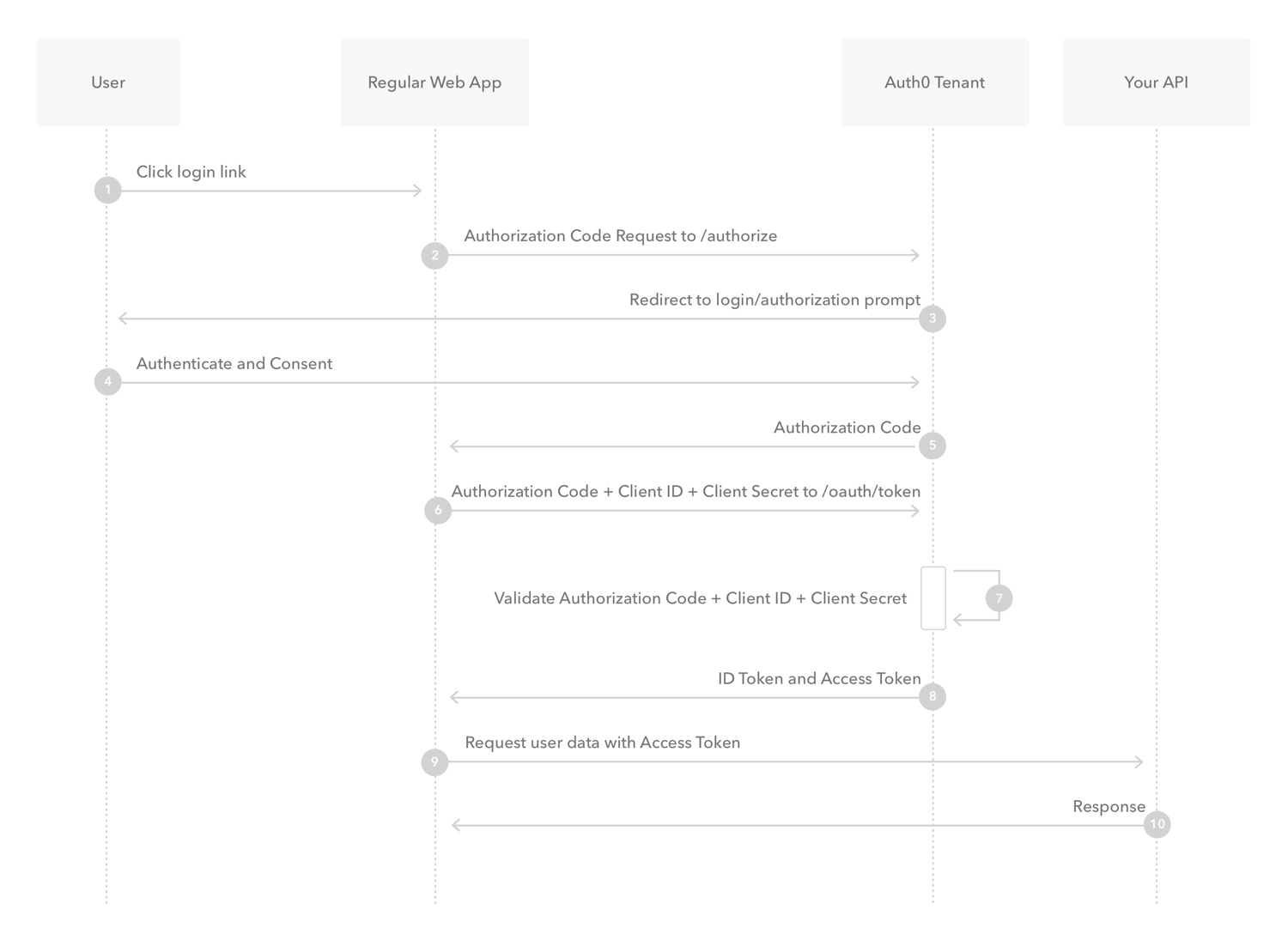 Auth0 Flow showing how the API responds to user activity. Read above for more information.